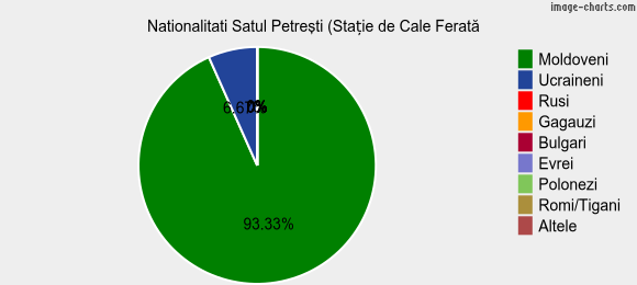 Nationalitati Satul Petreşti (Stație de Cale Ferată)